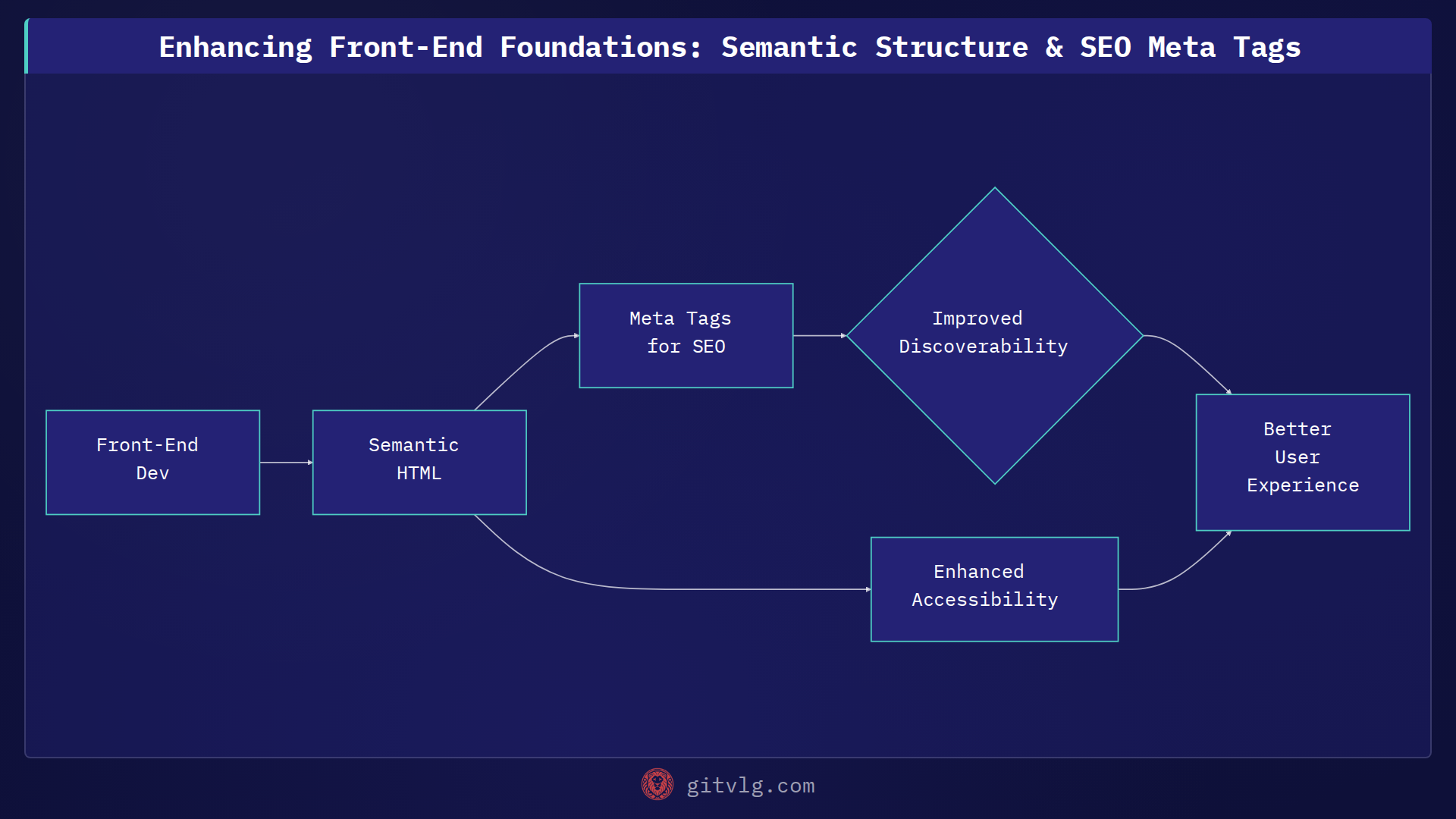 Enhancing Front-End Foundations: Semantic Structure & SEO Meta Tags