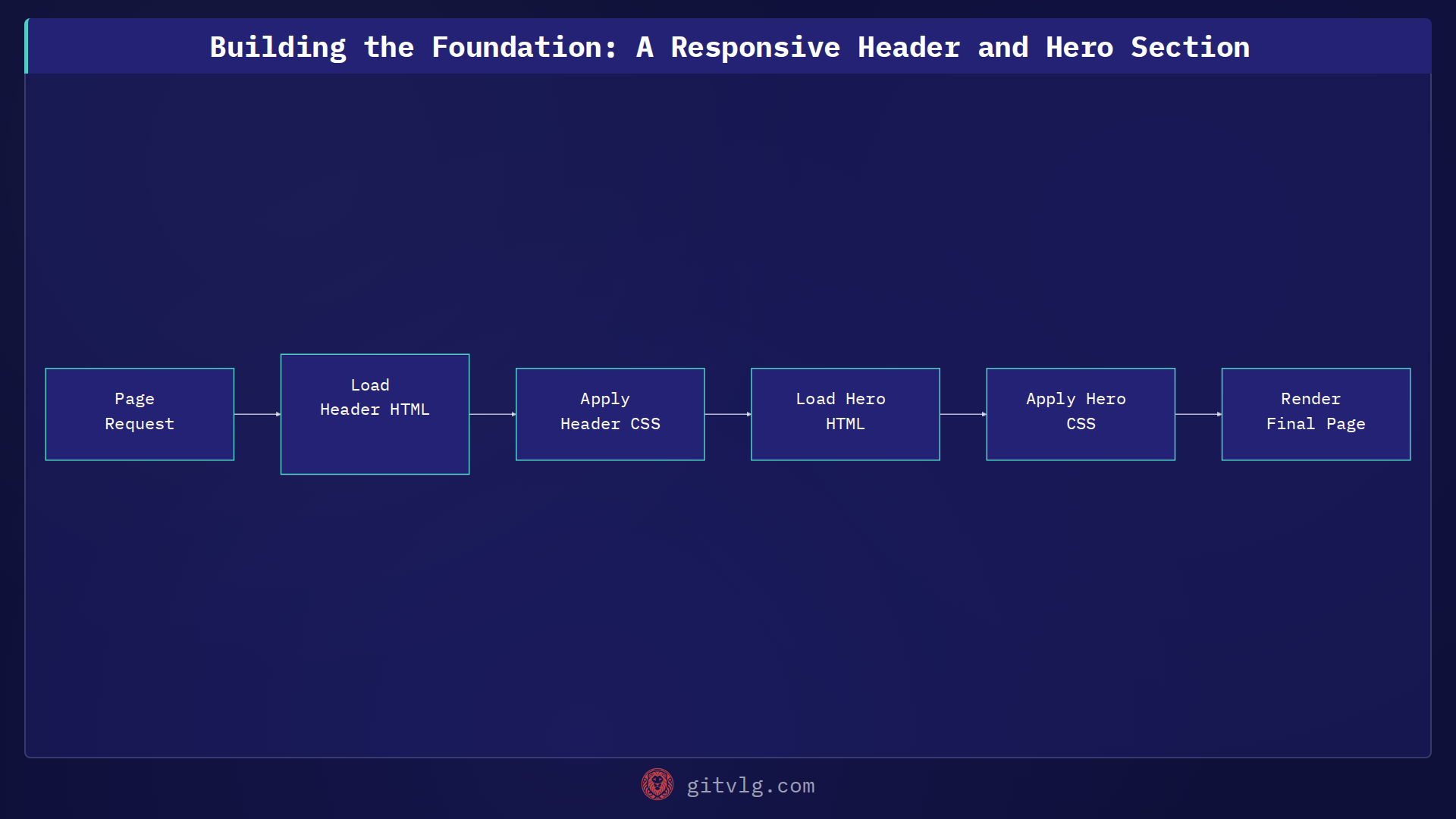 Building the Foundation: A Responsive Header and Hero Section