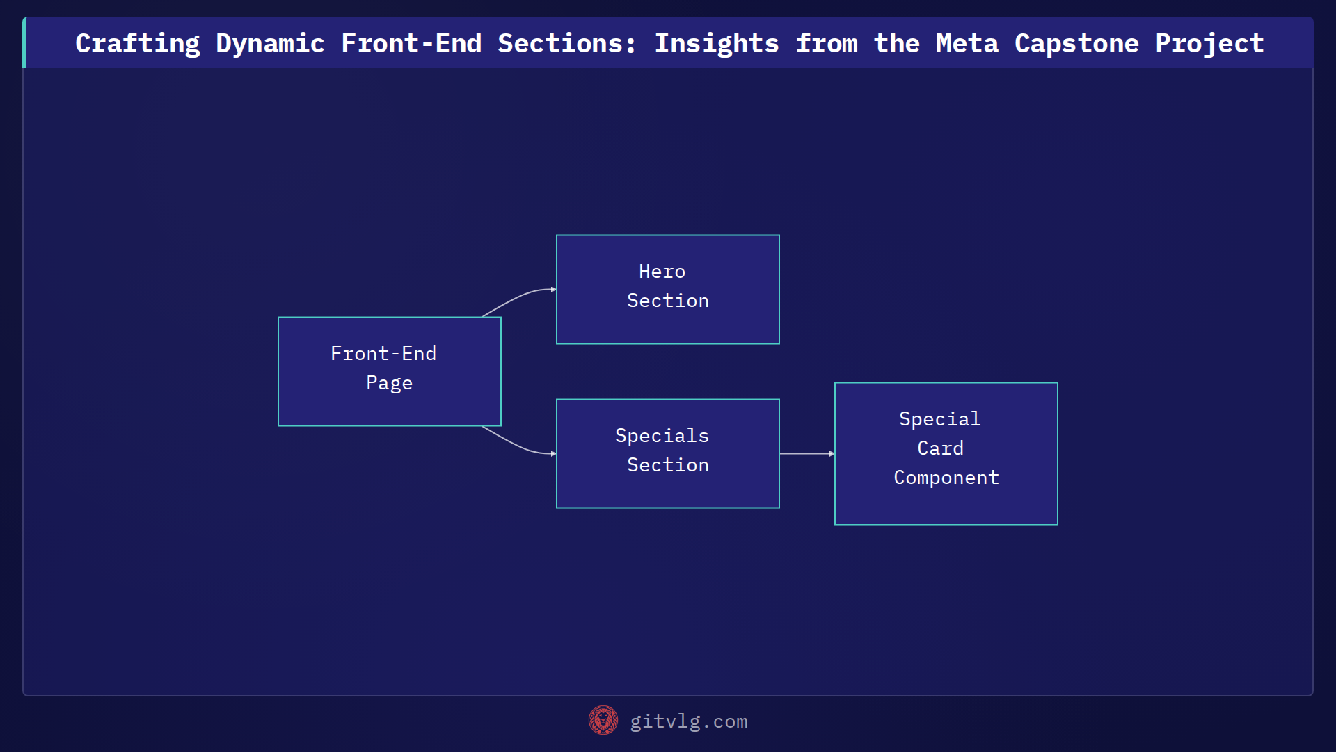 Crafting Dynamic Front-End Sections: Insights from the Meta Capstone Project
