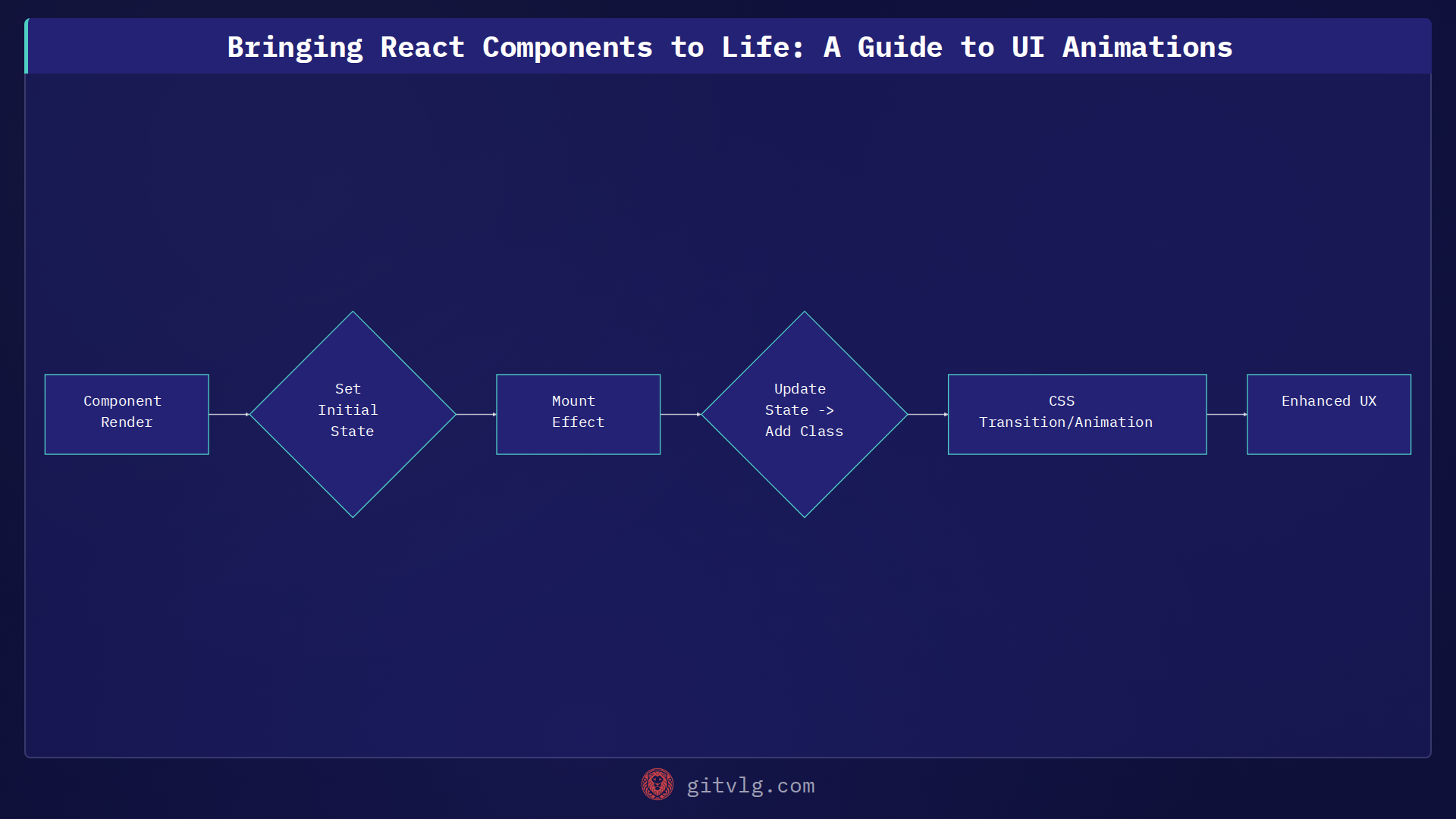 Bringing React Components to Life: A Guide to UI Animations