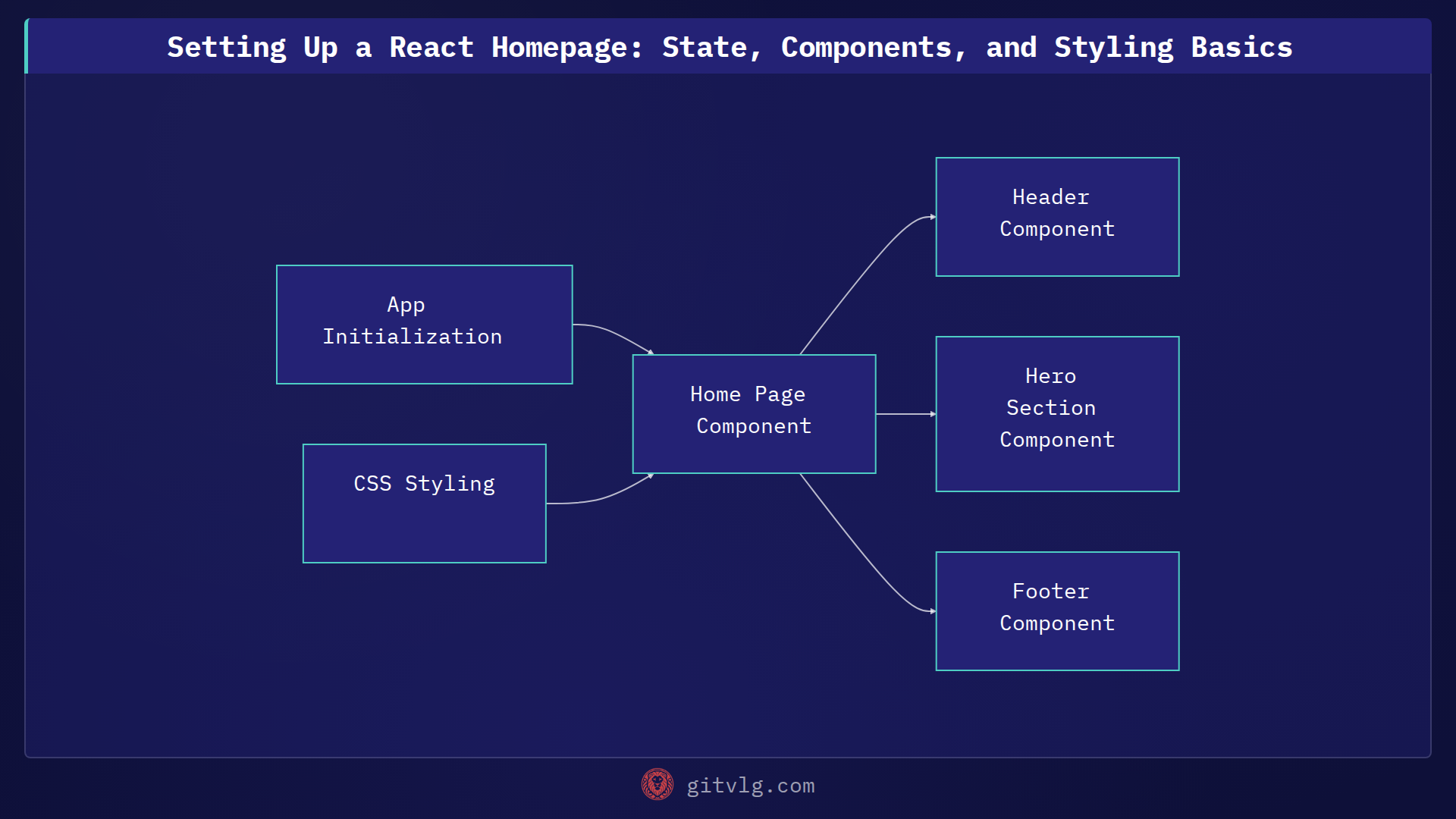 Setting Up a React Homepage: State, Components, and Styling Basics
