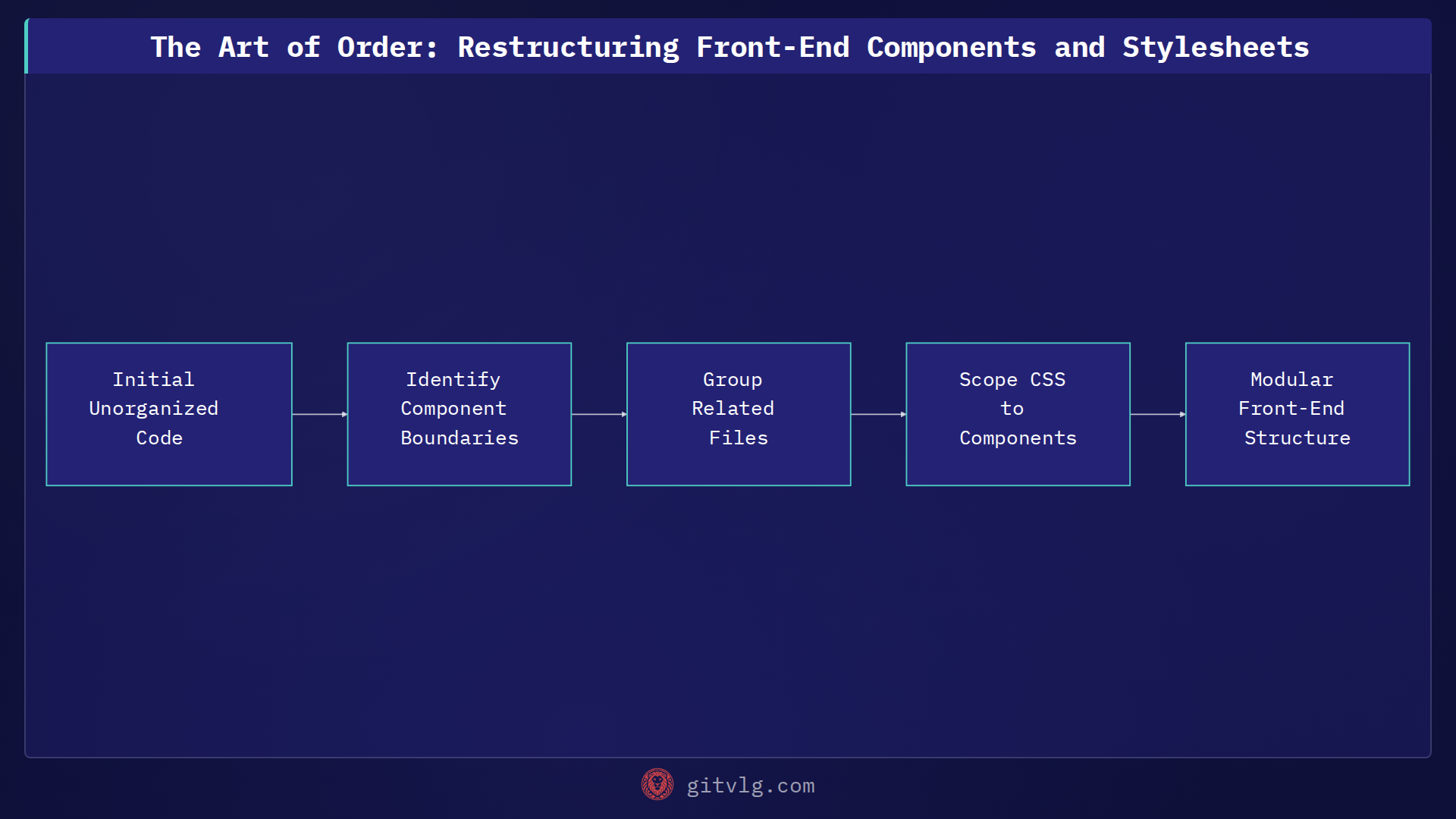 The Art of Order: Restructuring Front-End Components and Stylesheets