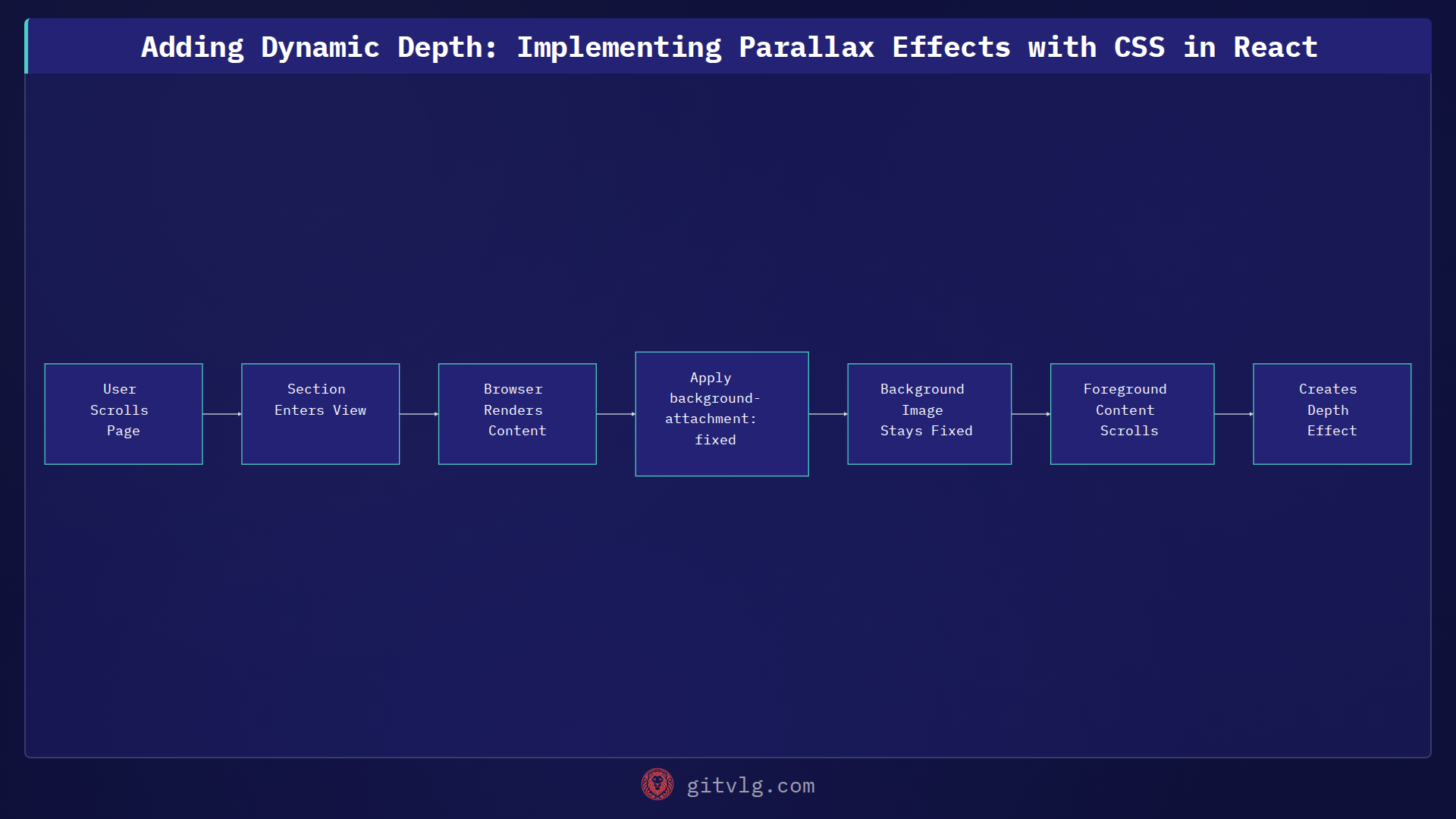 Adding Dynamic Depth: Implementing Parallax Effects with CSS in React