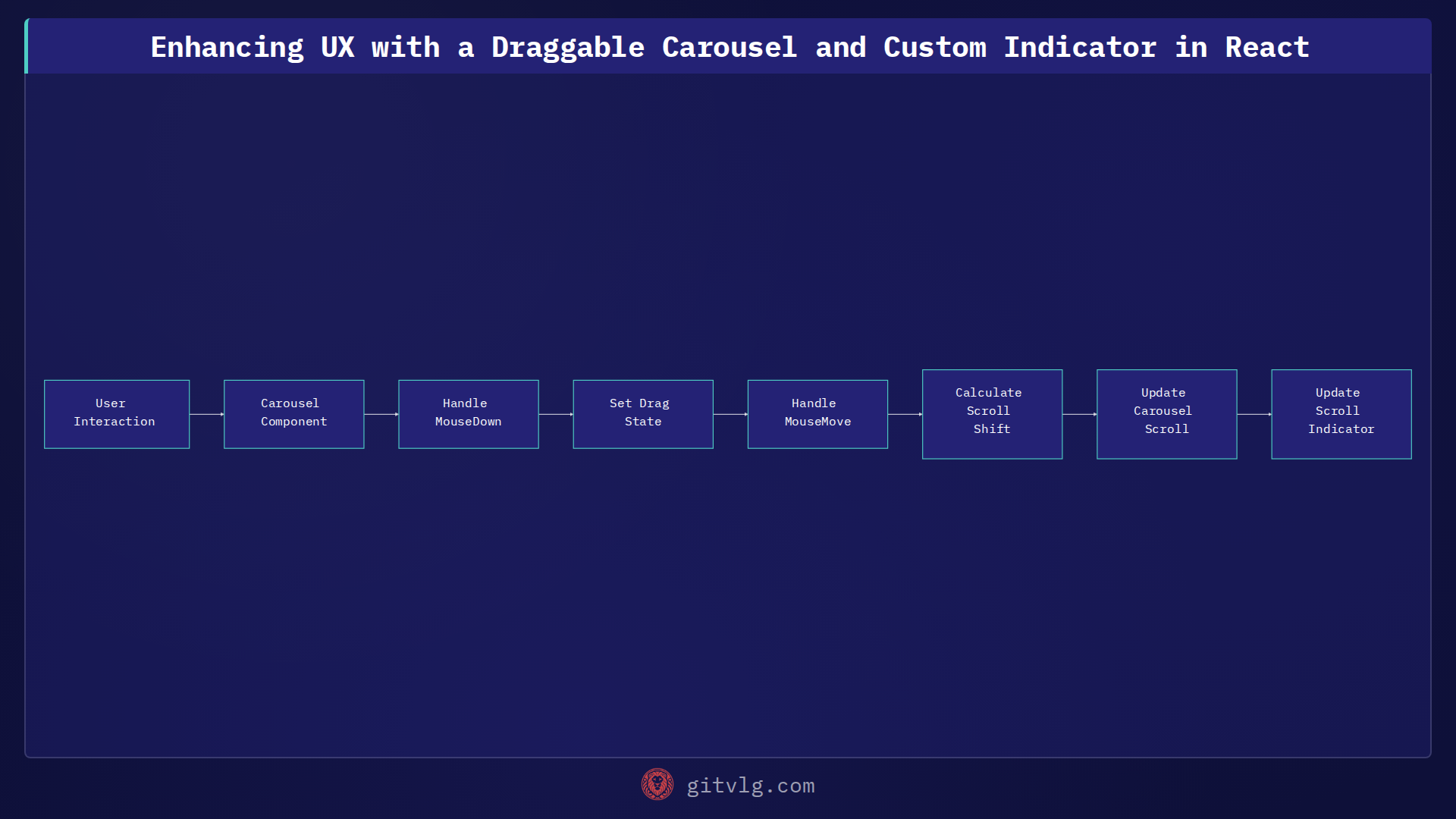Enhancing UX with a Draggable Carousel and Custom Indicator in React