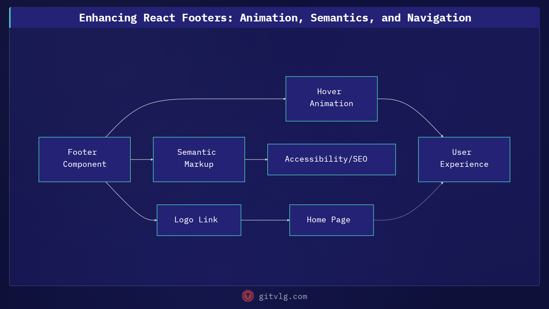 Enhancing React Footers: Animation, Semantics, and Navigation