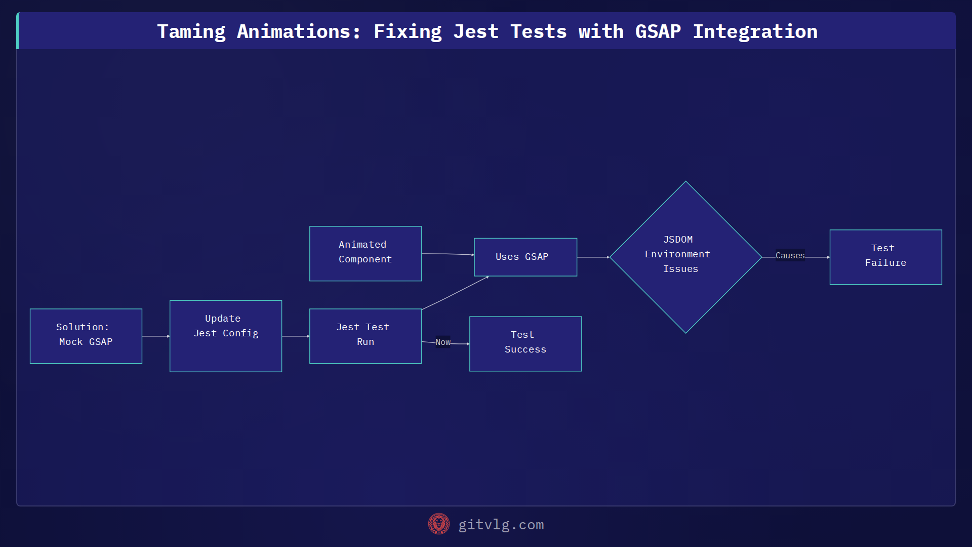 Taming Animations: Fixing Jest Tests with GSAP Integration
